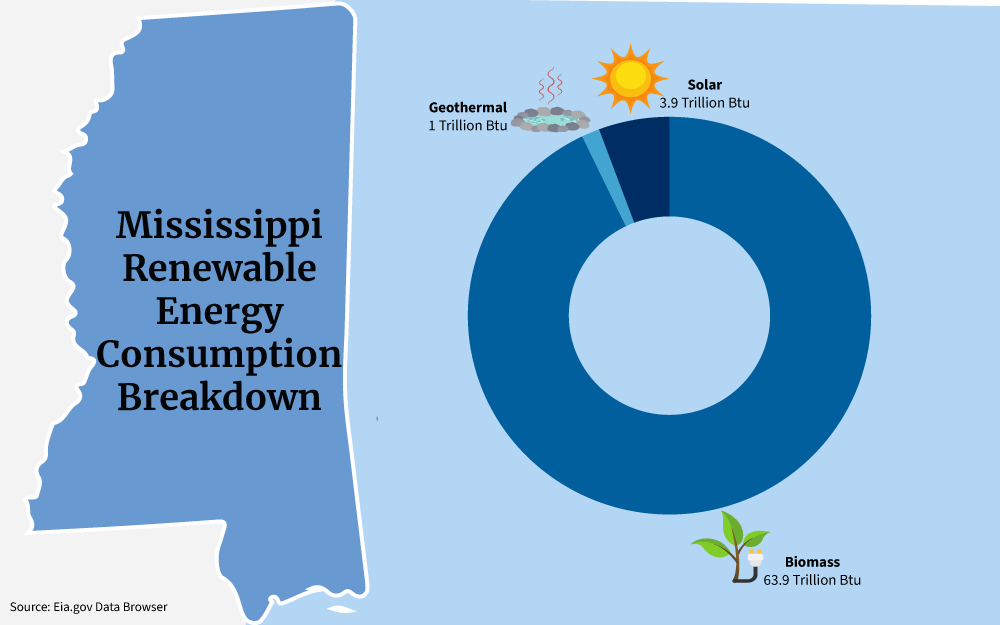 Map of Mississippi renewable energy consumption and state including solar, wind, hydroelectric, and biomass. 