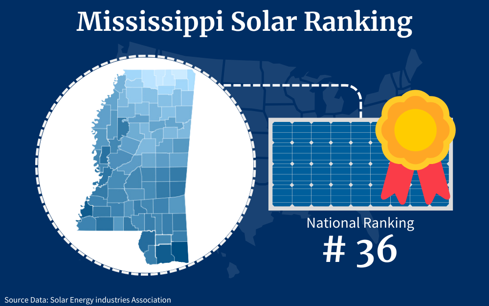 State map of Mississippi solar ranking showing thirty-sixth out of fifty states. 